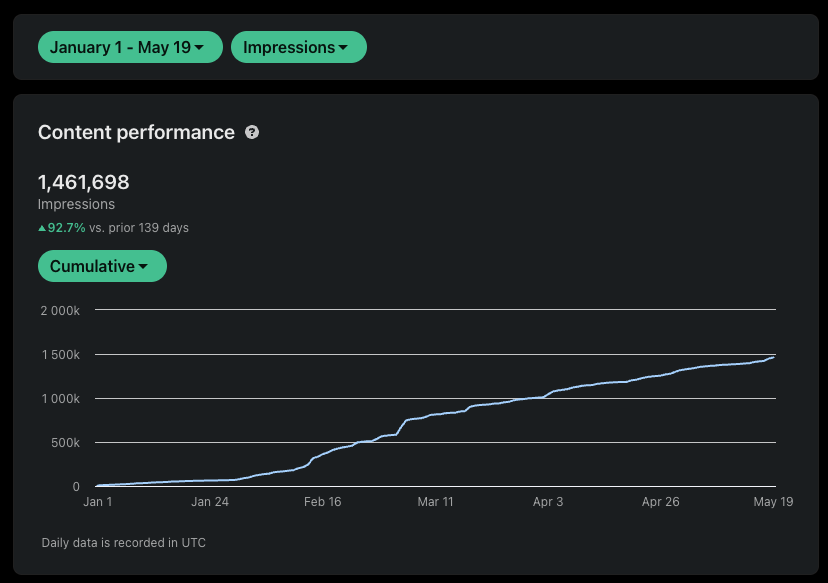 LinkedIn-Analytics-Dashboard: 1.461.698 Impressionen in 139 Tagen, plus 92,7 Prozent gegen Vor-Zeitraum